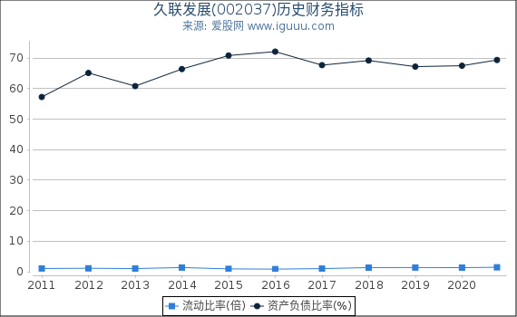 久联发展(002037)股东权益比率、固定资产比率等历史财务指标图 久联发展(002037)股东权益比率、固定资产比率等历史财务指标图