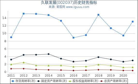 久联发展(002037)股东权益比率、固定资产比率等历史财务指标图 久联发展(002037)股东权益比率、固定资产比率等历史财务指标图