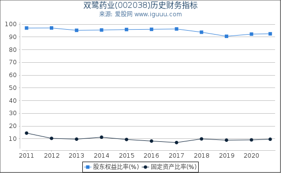 双鹭药业(002038)股东权益比率、固定资产比率等历史财务指标图 双鹭药业(002038)股东权益比率、固定资产比率等历史财务指标图