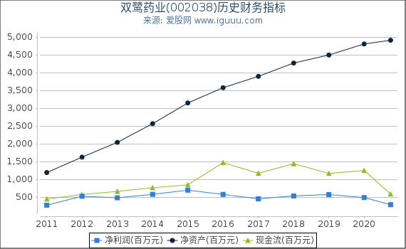 双鹭药业(002038)股东权益比率、固定资产比率等历史财务指标图 双鹭药业(002038)股东权益比率、固定资产比率等历史财务指标图