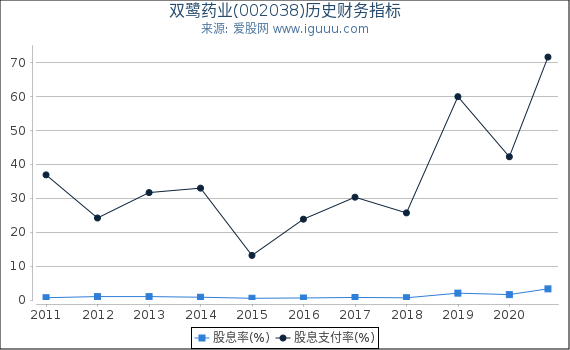 双鹭药业(002038)股东权益比率、固定资产比率等历史财务指标图 双鹭药业(002038)股东权益比率、固定资产比率等历史财务指标图