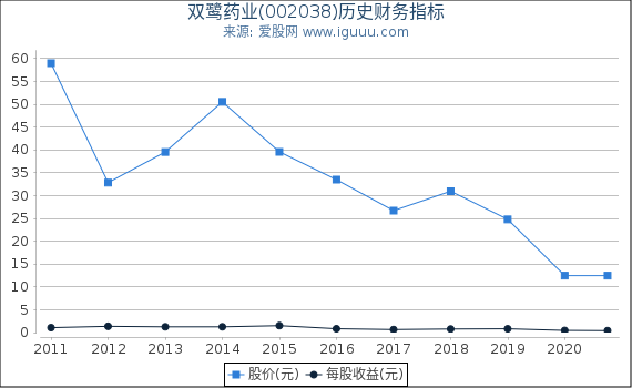 双鹭药业(002038)股东权益比率、固定资产比率等历史财务指标图 双鹭药业(002038)股东权益比率、固定资产比率等历史财务指标图