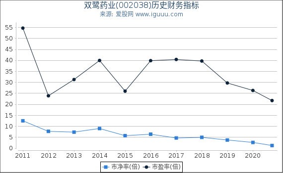 双鹭药业(002038)股东权益比率、固定资产比率等历史财务指标图 双鹭药业(002038)股东权益比率、固定资产比率等历史财务指标图