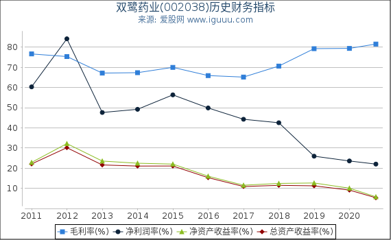 双鹭药业(002038)股东权益比率、固定资产比率等历史财务指标图 双鹭药业(002038)股东权益比率、固定资产比率等历史财务指标图