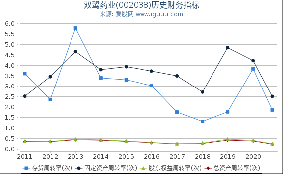 双鹭药业(002038)股东权益比率、固定资产比率等历史财务指标图 双鹭药业(002038)股东权益比率、固定资产比率等历史财务指标图