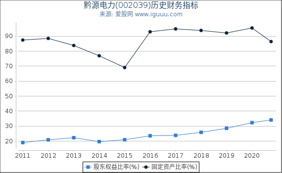 黔源电力(002039)股东权益比率、固定资产比率等历史财务指标图 黔源电力(002039)股东权益比率、固定资产比率等历史财务指标图