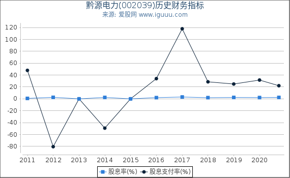 黔源电力(002039)股东权益比率、固定资产比率等历史财务指标图 黔源电力(002039)股东权益比率、固定资产比率等历史财务指标图