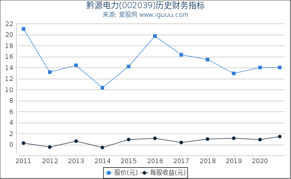 黔源电力(002039)股东权益比率、固定资产比率等历史财务指标图 黔源电力(002039)股东权益比率、固定资产比率等历史财务指标图