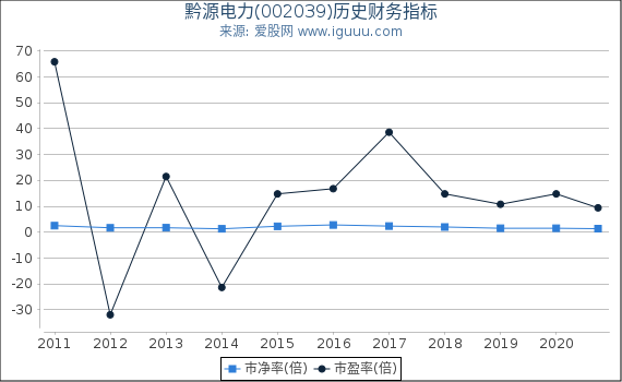 黔源电力(002039)股东权益比率、固定资产比率等历史财务指标图 黔源电力(002039)股东权益比率、固定资产比率等历史财务指标图