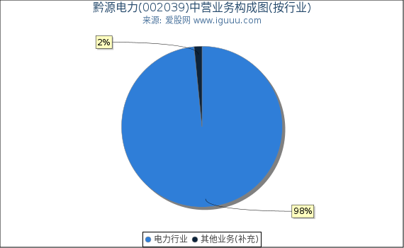 黔源电力(002039)主营业务构成图（按行业）
