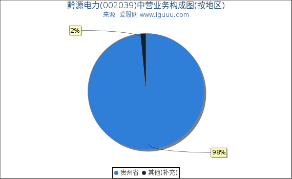 黔源电力(002039)主营业务构成图（按地区）