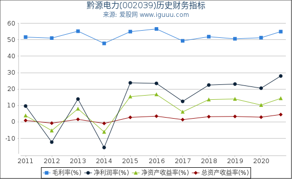 黔源电力(002039)股东权益比率、固定资产比率等历史财务指标图 黔源电力(002039)股东权益比率、固定资产比率等历史财务指标图