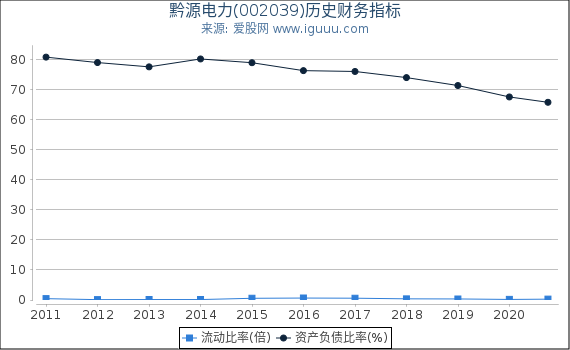 黔源电力(002039)股东权益比率、固定资产比率等历史财务指标图 黔源电力(002039)股东权益比率、固定资产比率等历史财务指标图