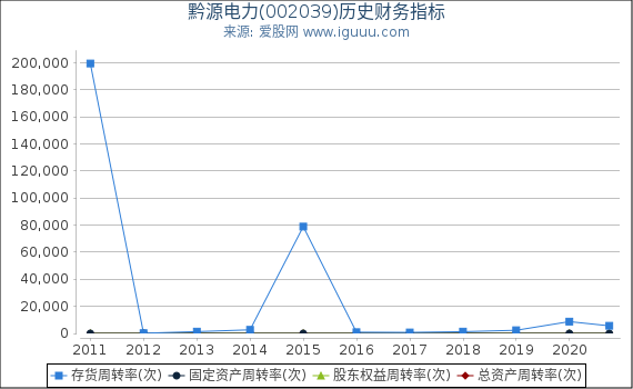 黔源电力(002039)股东权益比率、固定资产比率等历史财务指标图 黔源电力(002039)股东权益比率、固定资产比率等历史财务指标图