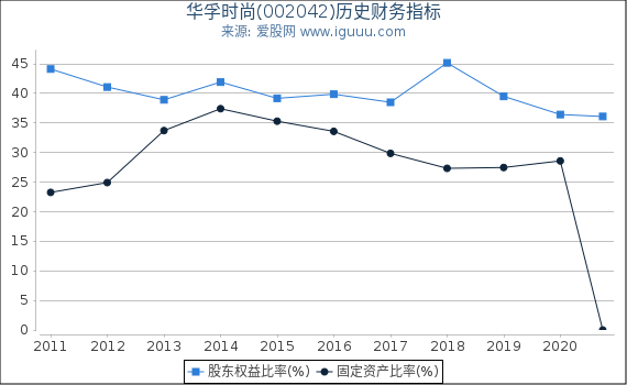 华孚时尚(002042)股东权益比率、固定资产比率等历史财务指标图 华孚时尚(002042)股东权益比率、固定资产比率等历史财务指标图