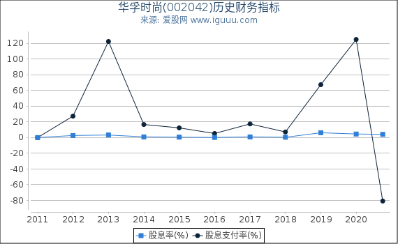 华孚时尚(002042)股东权益比率、固定资产比率等历史财务指标图 华孚时尚(002042)股东权益比率、固定资产比率等历史财务指标图