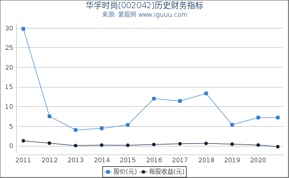 华孚时尚(002042)股东权益比率、固定资产比率等历史财务指标图 华孚时尚(002042)股东权益比率、固定资产比率等历史财务指标图