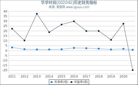 华孚时尚(002042)股东权益比率、固定资产比率等历史财务指标图 华孚时尚(002042)股东权益比率、固定资产比率等历史财务指标图