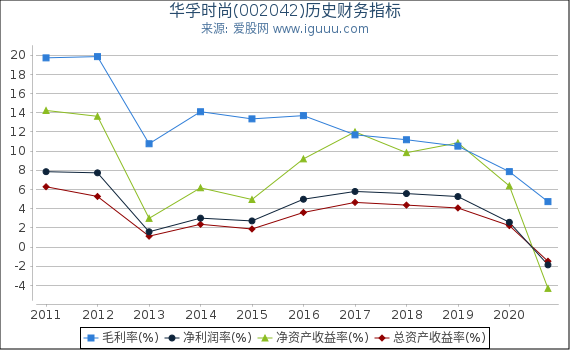 华孚时尚(002042)股东权益比率、固定资产比率等历史财务指标图 华孚时尚(002042)股东权益比率、固定资产比率等历史财务指标图