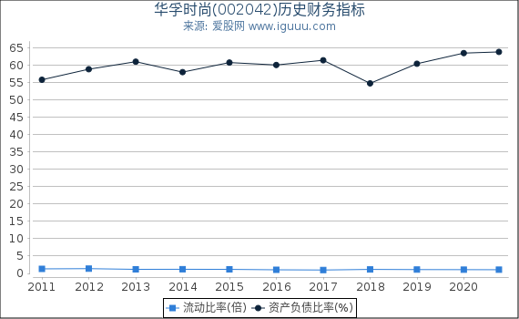 华孚时尚(002042)股东权益比率、固定资产比率等历史财务指标图 华孚时尚(002042)股东权益比率、固定资产比率等历史财务指标图