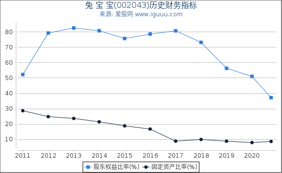 兔 宝 宝(002043)股东权益比率、固定资产比率等历史财务指标图 兔 宝 宝(002043)股东权益比率、固定资产比率等历史财务指标图