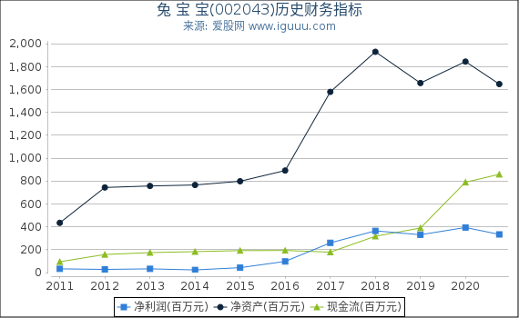 兔 宝 宝(002043)股东权益比率、固定资产比率等历史财务指标图 兔 宝 宝(002043)股东权益比率、固定资产比率等历史财务指标图