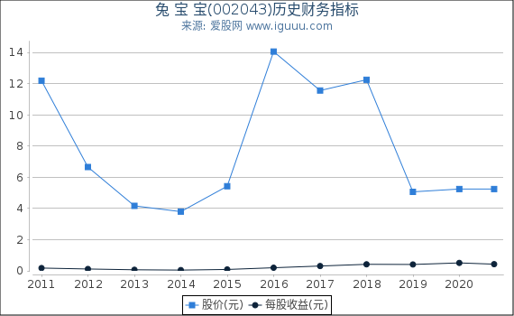 兔 宝 宝(002043)股东权益比率、固定资产比率等历史财务指标图 兔 宝 宝(002043)股东权益比率、固定资产比率等历史财务指标图
