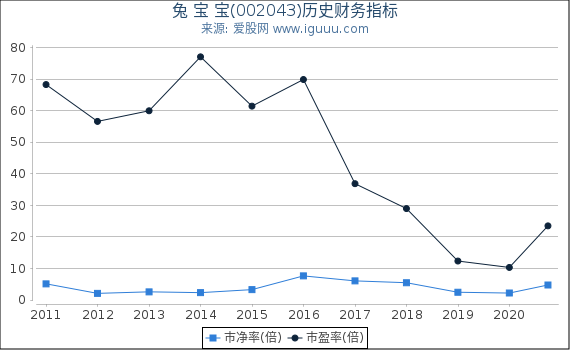 兔 宝 宝(002043)股东权益比率、固定资产比率等历史财务指标图 兔 宝 宝(002043)股东权益比率、固定资产比率等历史财务指标图