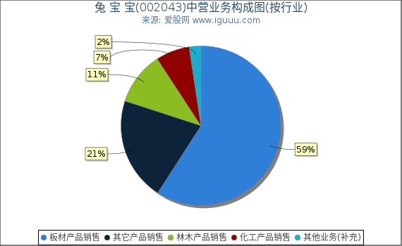 兔 宝 宝(002043)主营业务构成图(按行业) 兔 宝 宝(002043)主营业务构成图(按行业)