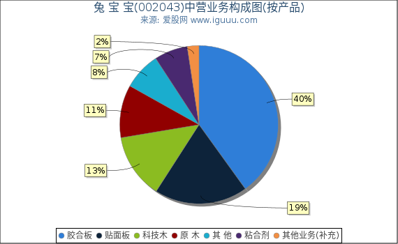 兔 宝 宝(002043)主营业务构成图(按产品) 兔 宝 宝(002043)主营业务构成图(按产品)