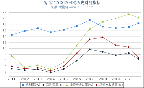 兔 宝 宝(002043)股东权益比率、固定资产比率等历史财务指标图 兔 宝 宝(002043)股东权益比率、固定资产比率等历史财务指标图