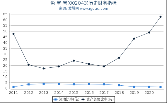 兔 宝 宝(002043)股东权益比率、固定资产比率等历史财务指标图 兔 宝 宝(002043)股东权益比率、固定资产比率等历史财务指标图