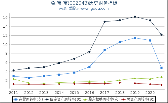 兔 宝 宝(002043)股东权益比率、固定资产比率等历史财务指标图 兔 宝 宝(002043)股东权益比率、固定资产比率等历史财务指标图