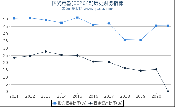 国光电器(002045)股东权益比率、固定资产比率等历史财务指标图 国光电器(002045)股东权益比率、固定资产比率等历史财务指标图
