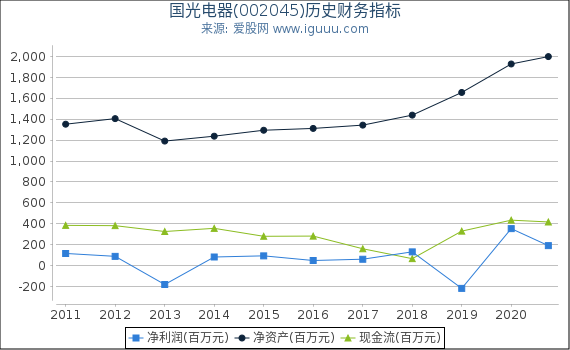 国光电器(002045)股东权益比率、固定资产比率等历史财务指标图 国光电器(002045)股东权益比率、固定资产比率等历史财务指标图