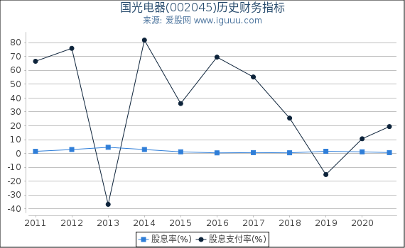 国光电器(002045)股东权益比率、固定资产比率等历史财务指标图 国光电器(002045)股东权益比率、固定资产比率等历史财务指标图