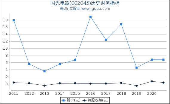 国光电器(002045)股东权益比率、固定资产比率等历史财务指标图 国光电器(002045)股东权益比率、固定资产比率等历史财务指标图