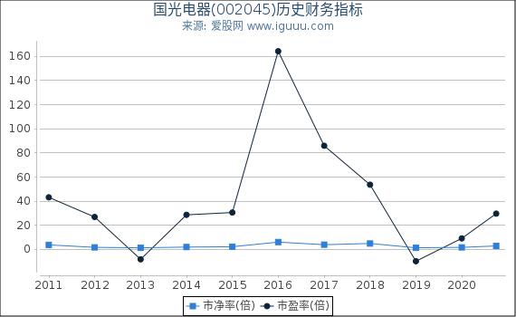 国光电器(002045)股东权益比率、固定资产比率等历史财务指标图 国光电器(002045)股东权益比率、固定资产比率等历史财务指标图