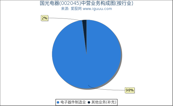 国光电器(002045)主营业务构成图(按行业) 国光电器(002045)主营业务构成图(按行业)