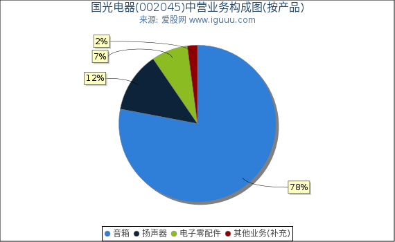国光电器(002045)主营业务构成图(按产品) 国光电器(002045)主营业务构成图(按产品)