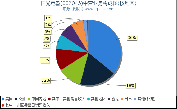 国光电器(002045)主营业务构成图(按地区) 国光电器(002045)主营业务构成图(按地区)