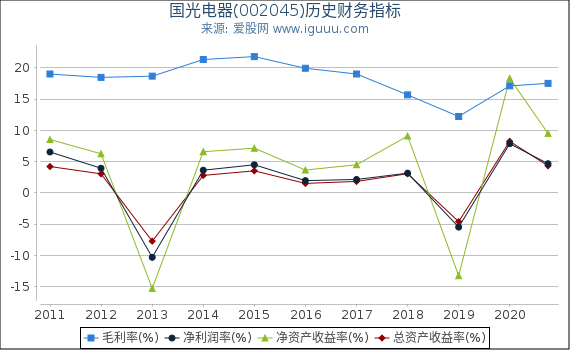 国光电器(002045)股东权益比率、固定资产比率等历史财务指标图 国光电器(002045)股东权益比率、固定资产比率等历史财务指标图