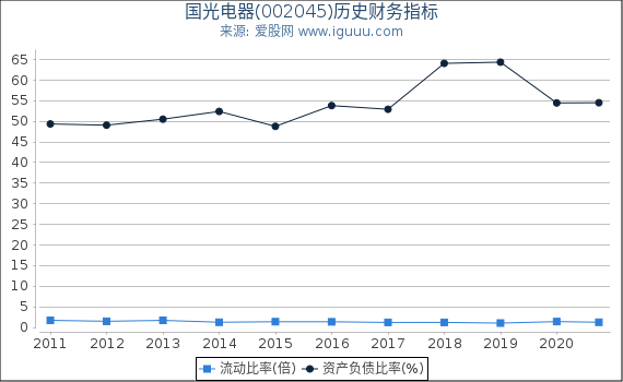 国光电器(002045)股东权益比率、固定资产比率等历史财务指标图 国光电器(002045)股东权益比率、固定资产比率等历史财务指标图