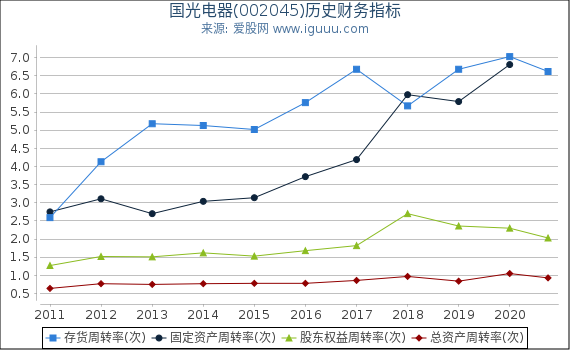 国光电器(002045)股东权益比率、固定资产比率等历史财务指标图 国光电器(002045)股东权益比率、固定资产比率等历史财务指标图