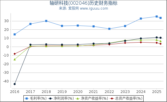 轴研科技(002046)股东权益比率、固定资产比率等历史财务指标图