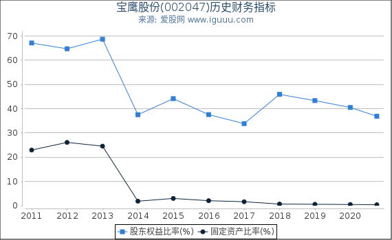 宝鹰股份(002047)股东权益比率、固定资产比率等历史财务指标图 宝鹰股份(002047)股东权益比率、固定资产比率等历史财务指标图