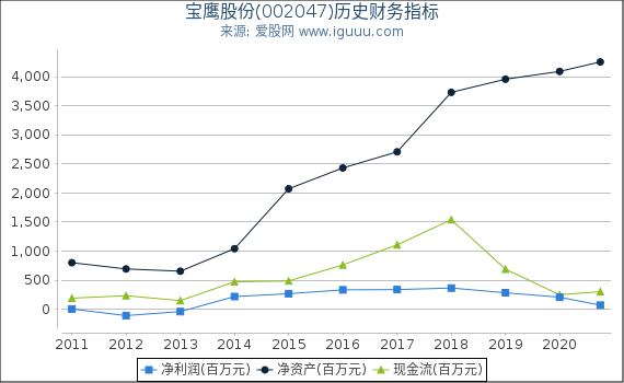 宝鹰股份(002047)股东权益比率、固定资产比率等历史财务指标图 宝鹰股份(002047)股东权益比率、固定资产比率等历史财务指标图