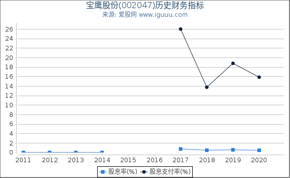 宝鹰股份(002047)股东权益比率、固定资产比率等历史财务指标图 宝鹰股份(002047)股东权益比率、固定资产比率等历史财务指标图