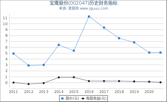 宝鹰股份(002047)股东权益比率、固定资产比率等历史财务指标图 宝鹰股份(002047)股东权益比率、固定资产比率等历史财务指标图