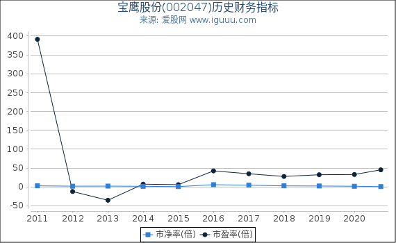 宝鹰股份(002047)股东权益比率、固定资产比率等历史财务指标图 宝鹰股份(002047)股东权益比率、固定资产比率等历史财务指标图